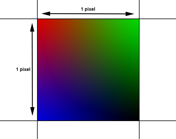 Bilinear interpolated 1x1 pixel quad
