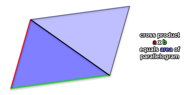 Cross product equals area of parallelogram